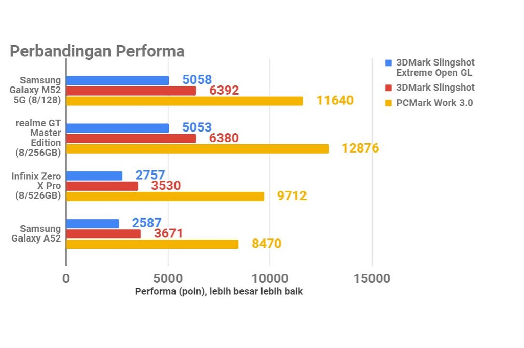 Samsung Galaxy M52 5G, Si Tipis Berperforma Tinggi