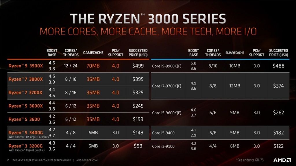 AMD Ryzen 3000 ke Indonesia, Harganya?