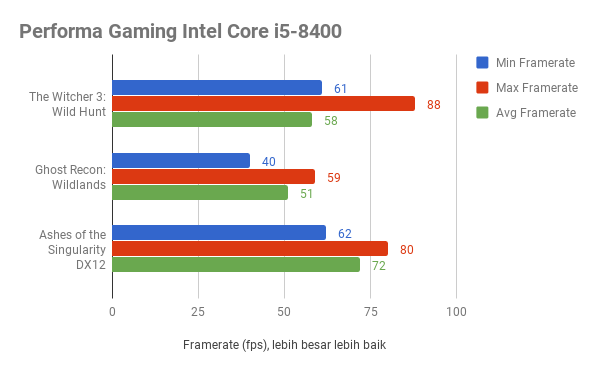 Uji Intel Core i5-8400, Masih Hebat Untuk Gaming