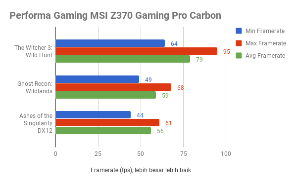 MSI Z370 Gaming Pro Carbon, Masih Oke untuk Gaming