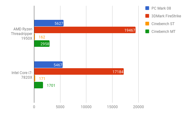 Uji Ryzen Threadripper 1950X, untuk Mereka yang Butuh Performa Super
