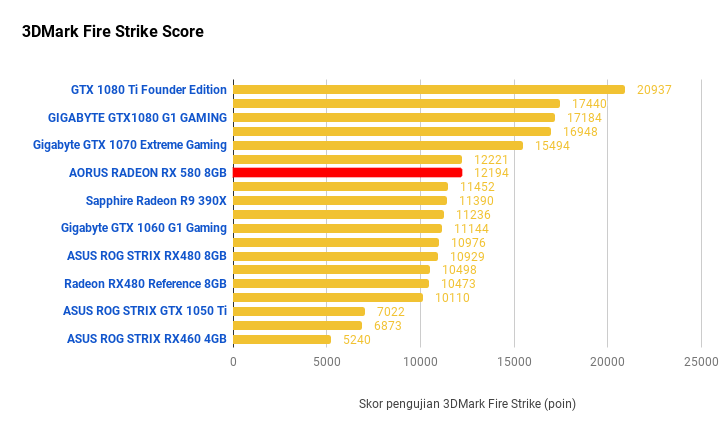 Jajal AORUS Radeon RX 580 XTR, Si Gemuk yang Kencang dan Dingin