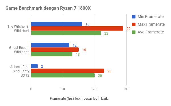 Jajal VGA Kelas Pemula Colorful GTX 1050