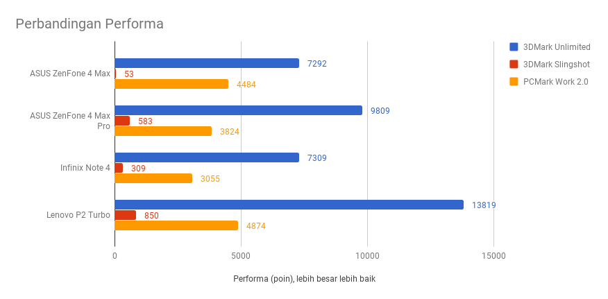 ASUS ZenFone 4 Max, Baterai Kuat di Harga Rp2 Juta