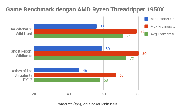 Uji Ryzen Threadripper 1950X, untuk Mereka yang Butuh Performa Super