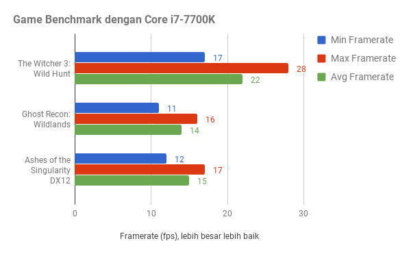 Jajal VGA Kelas Pemula Colorful GTX 1050