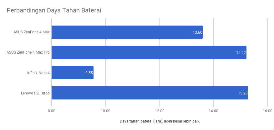 ASUS ZenFone 4 Max, Baterai Kuat di Harga Rp2 Juta