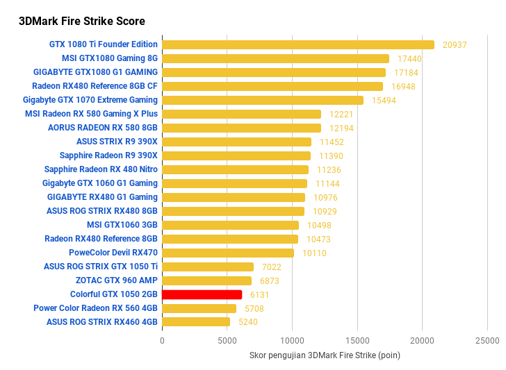 Jajal VGA Kelas Pemula Colorful GTX 1050