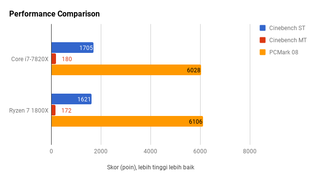 Seberapa Kencang Prosesor Intel Core i7-7820X?
