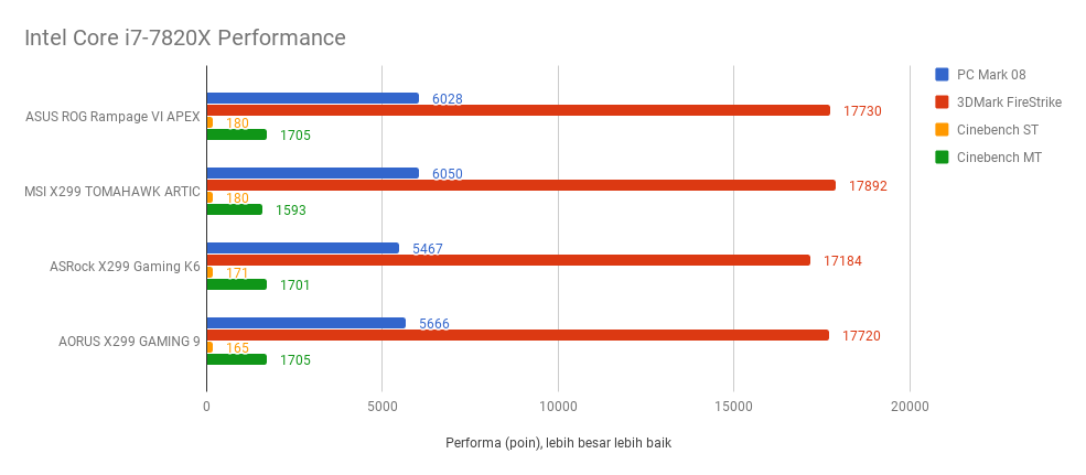 Seberapa Kencang Prosesor Intel Core i7-7820X?