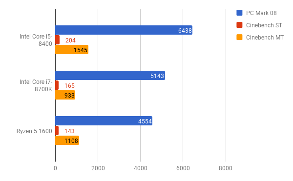Uji Intel Core i5-8400, Masih Hebat Untuk Gaming