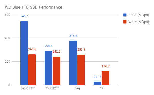 Seperti Apa Performa SSD WD Blue 1TB?