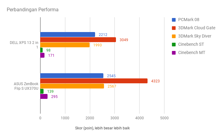 Dell XPS 13 2 in 1, Laptop Premium Kedepankan Fitur