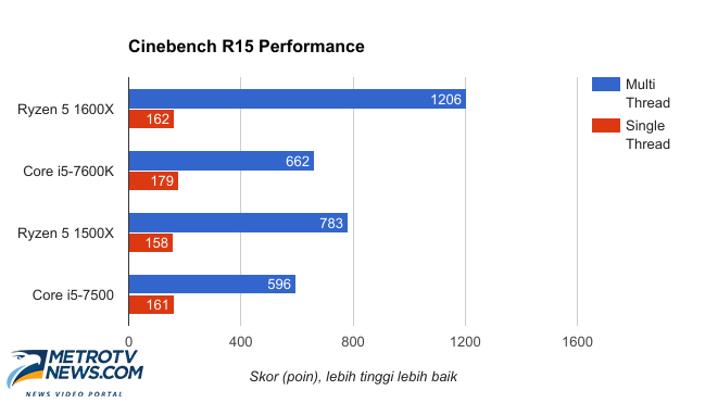 Seberapa Hebat Prosesor AMD Ryzen 5?
