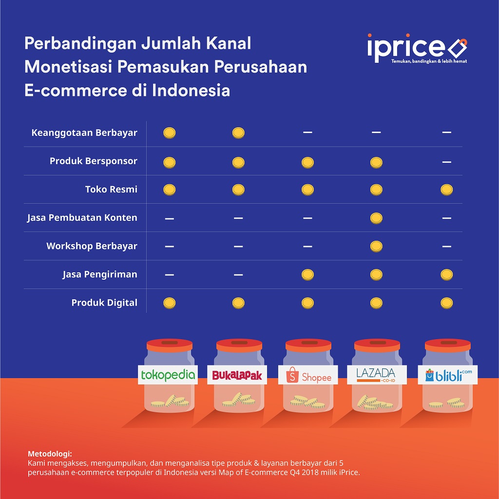 Selain Investasi, Apa Sumber Pendapatan E-Commerce?