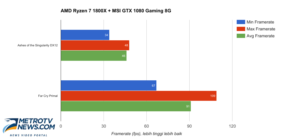 AMD Ryzen 7 1800X, Jawara Prosesor Tahun Ini