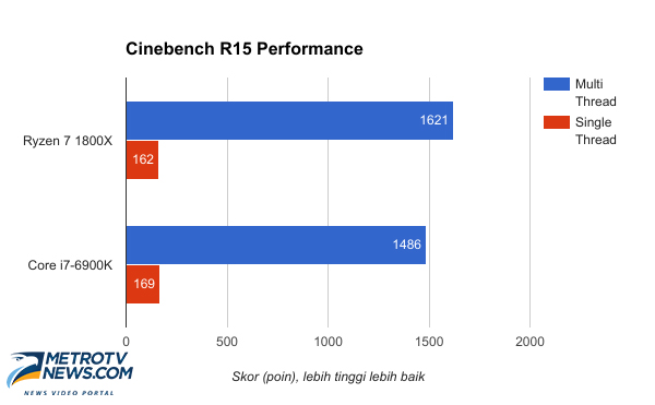 AMD Ryzen 7 1800X, Jawara Prosesor Tahun Ini