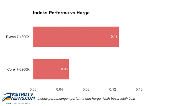 AMD Ryzen 7 1800X, Jawara Prosesor Tahun Ini