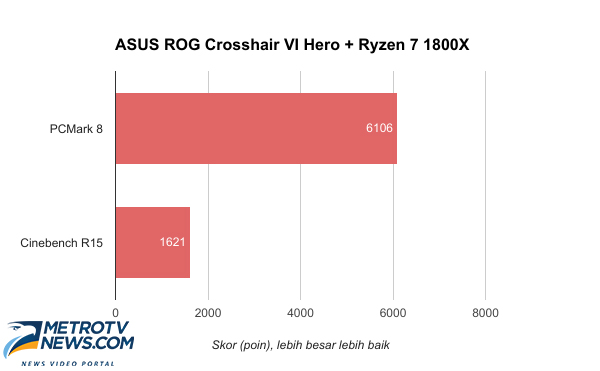 ASUS ROG Crosshair VI Hero, Salah Satu Motherboard Superhero untuk Ryzen
