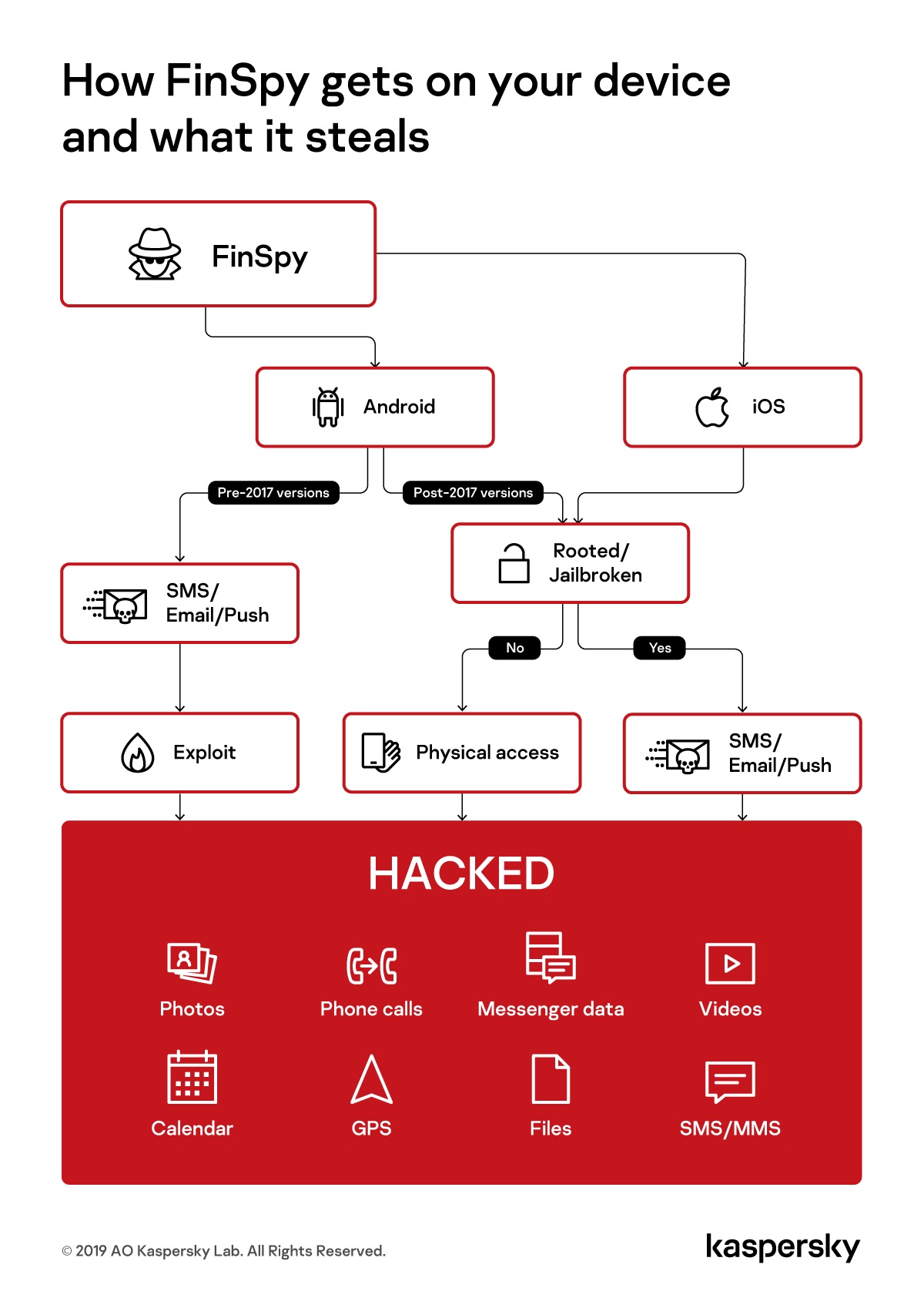 Malware FinSpy Terbaru Bisa Curi Data WhatsApp