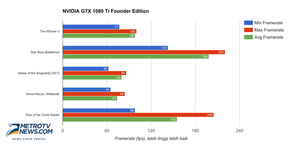 Uji GTX 1080 Ti Founder Edition, VGA Kelas Atas Terbaik Saat Ini