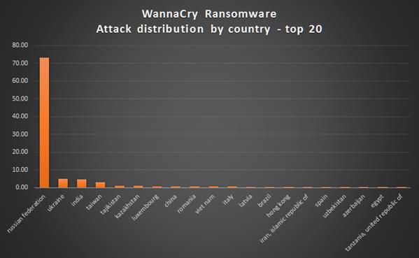 Kaspersky Lab: Serangan WannaCry Terbesar Ada di Rusia