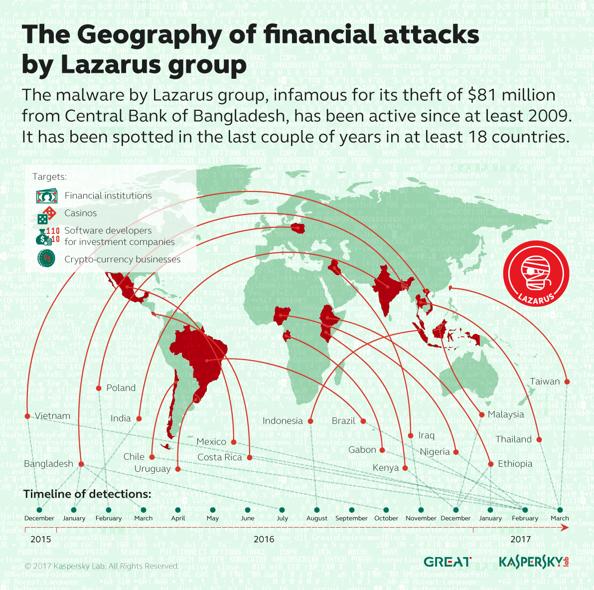 Kelompok Hacker Lazarus Serang Indonesia