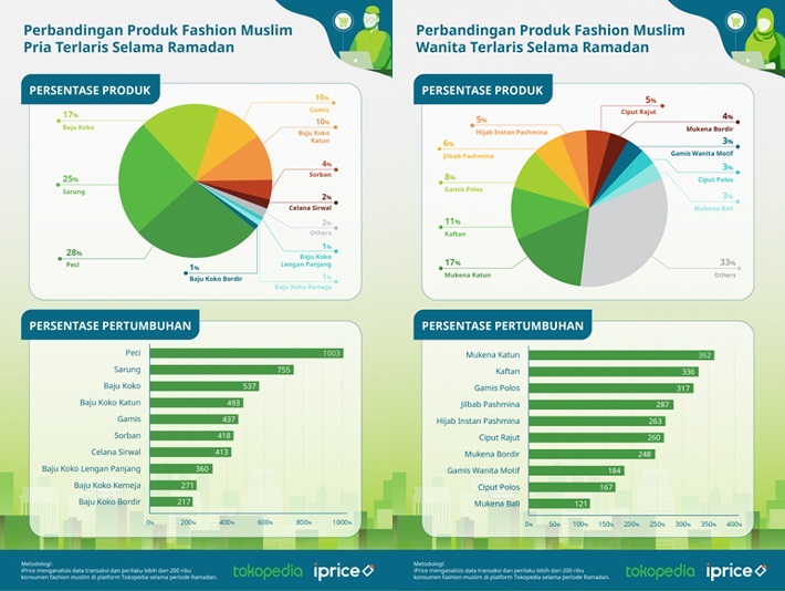 Selama Ramadan, Pembelian Produk Fesyen Muslim Meroket