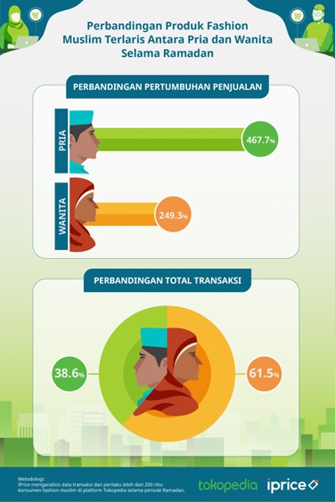 Selama Ramadan, Pembelian Produk Fesyen Muslim Meroket
