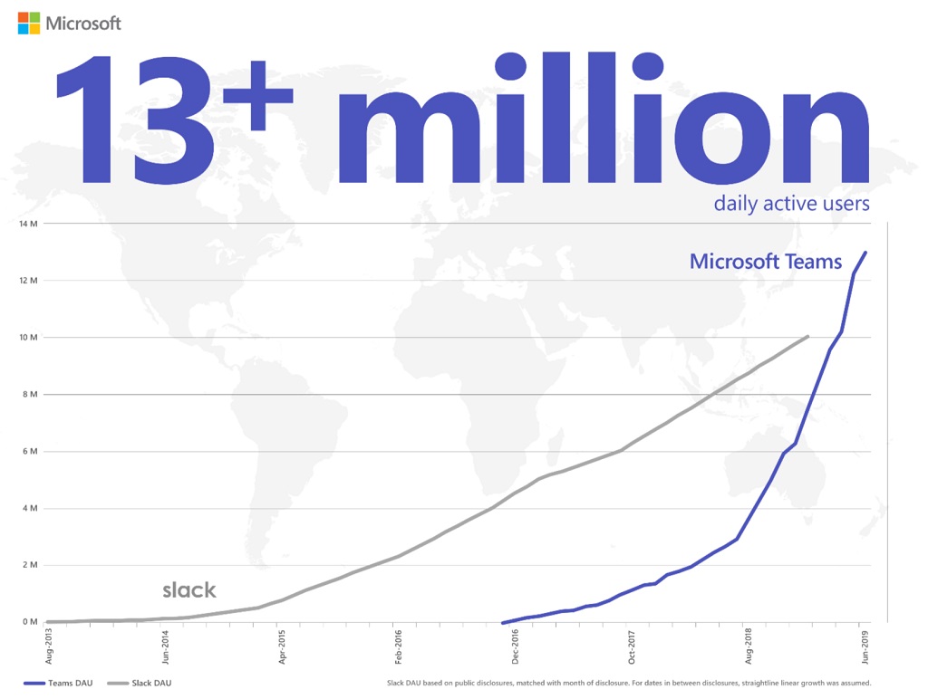 Punya 13 Juta Pengguna Harian, Microsoft Teams Kalahkan Slack