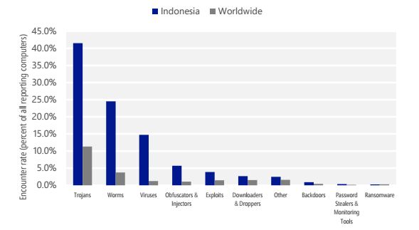 Microsoft: Indonesia Masih Masuk Daftar Negara Paling Terekspos Ancaman Siber