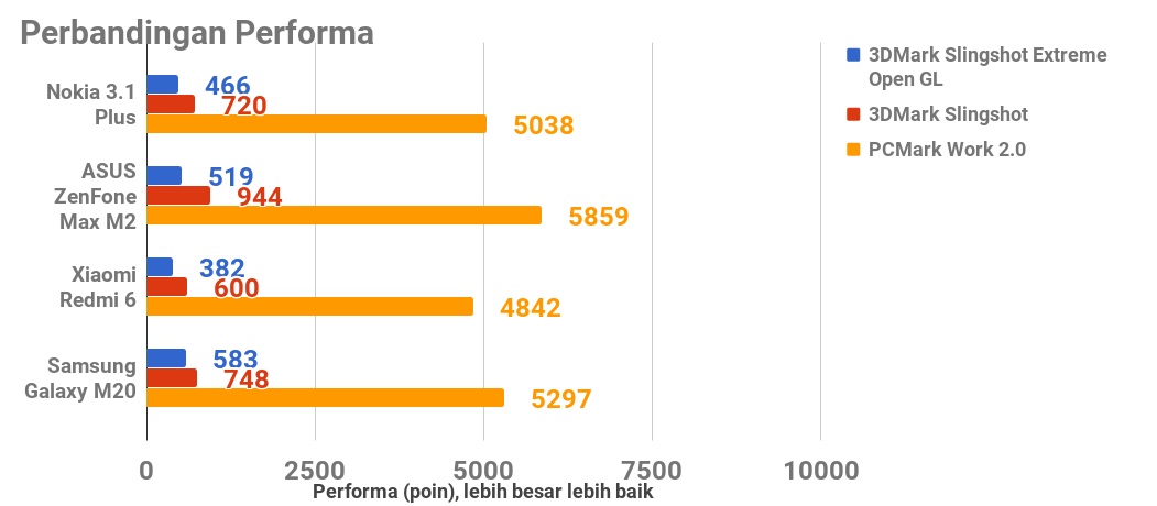 Menjajal Nokia 3.1 Plus yang Tahan Lama