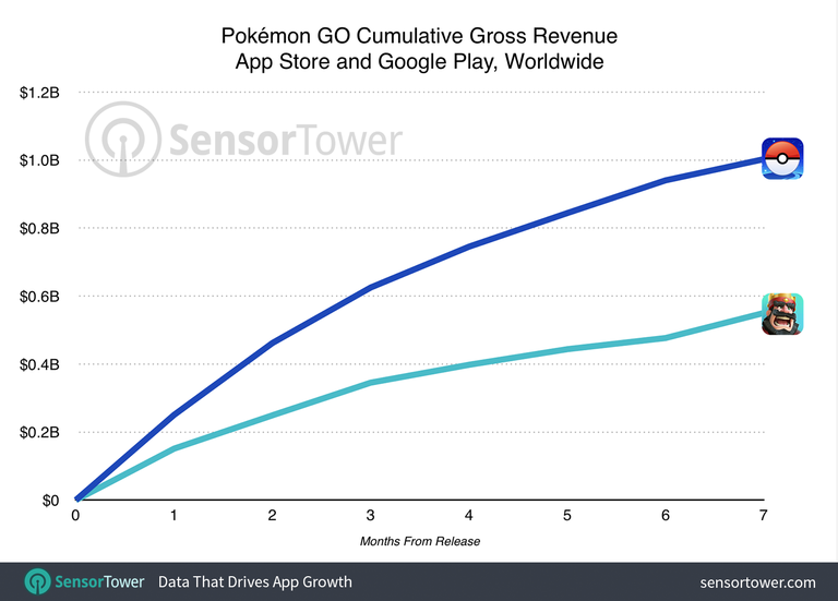 7 Bulan, Pendapatan Pokemon Go Tembus Rp13 Triliun