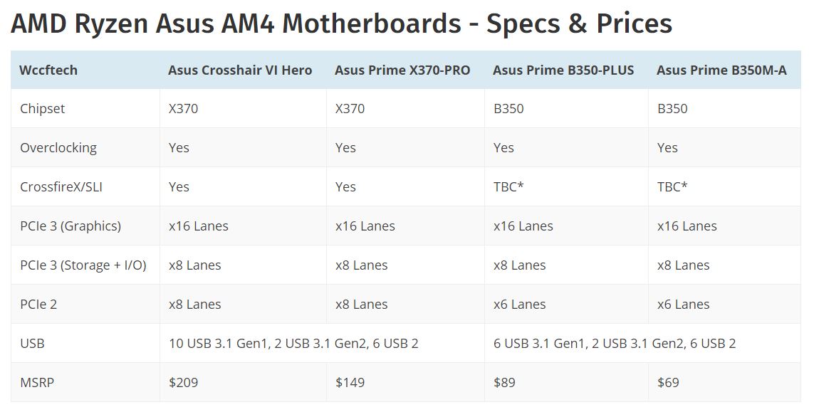 Giliran Harga Motherboard AM4 untuk AMD Ryzen yang Bocor di Internet