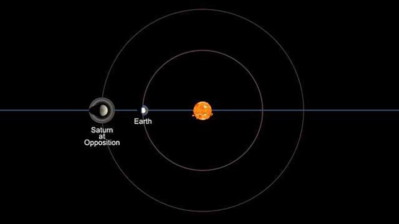 Saturnus Bisa Dilihat dengan Mata Telanjang
