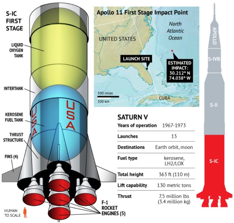 First stage. Ракета-носитель космос-3. Космическая программа Спейс шаттл все миссии и значки. Сатурн 5 старт инфографика. Souvenirs about Saturn v.