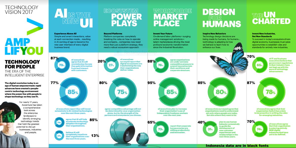 Accenture: Kecerdasan Buatan Bikin Teknologi Semakin Manusiawi