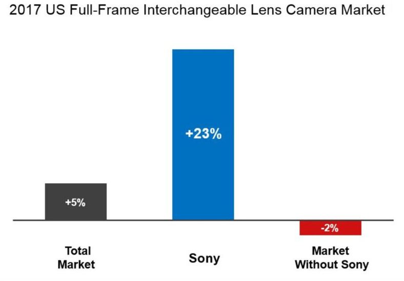 Salip Nikon, Sony Kini Peringkat Dua di Pasar Kamera
