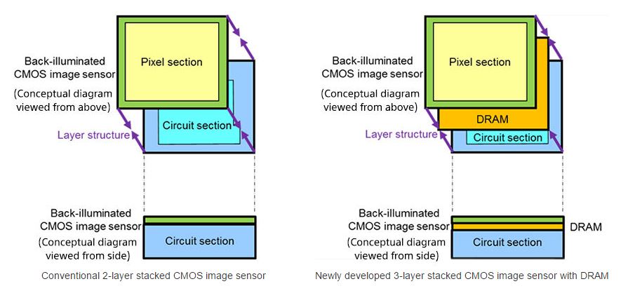 Sensor Kamera Ponsel Anyar  Punya Sony Siap Kalahkan Google Pixel