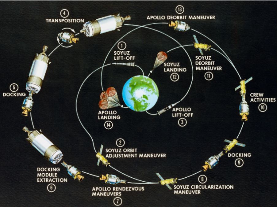 Mengenang Misi Antariksa Apollo-Soyuz