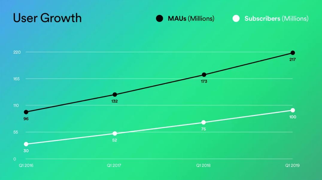 Kalahkan Apple Music, Spotify Punya 100 Juta Pengguna Berbayar