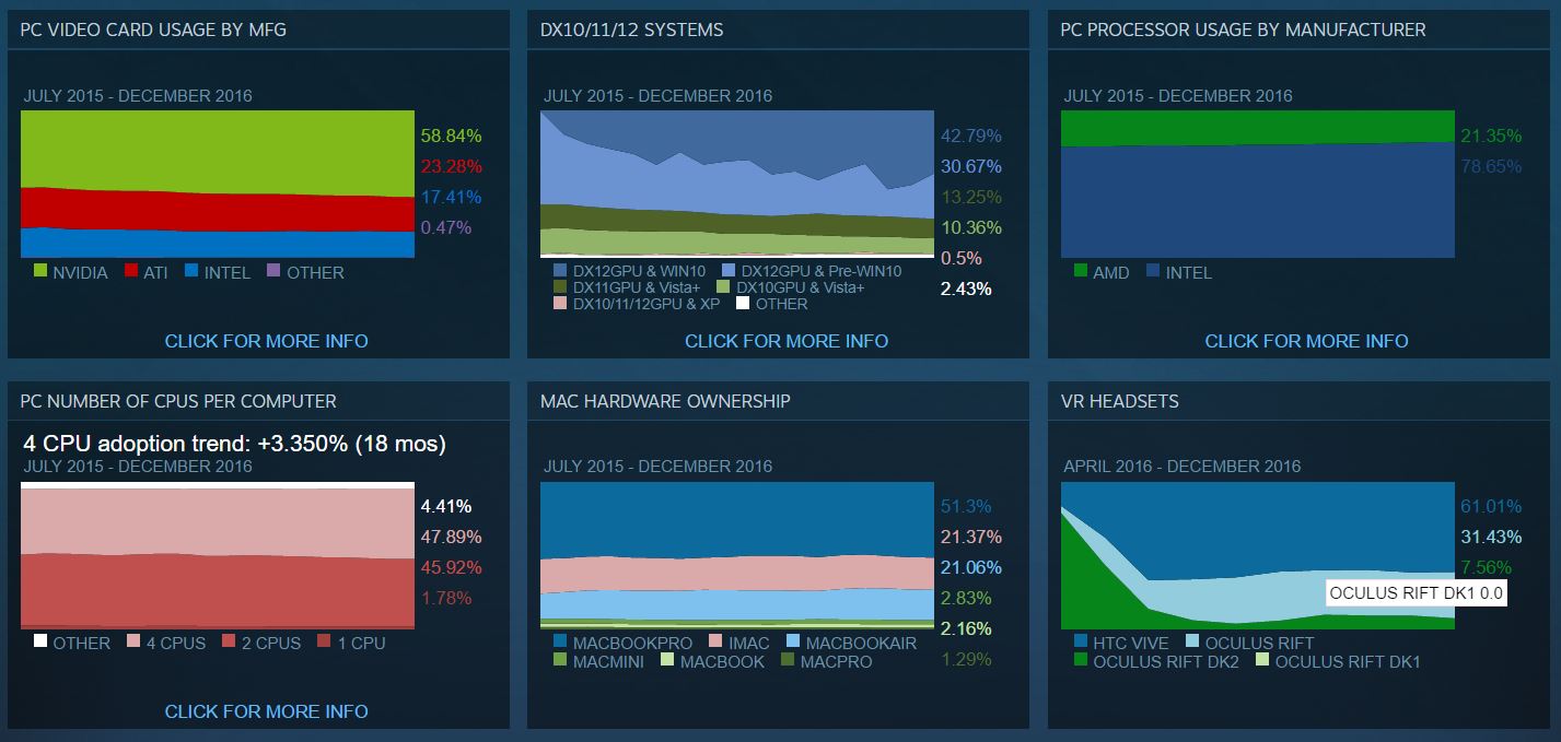 Sebagian Besar Gamer Steam Gunakan Windows 10