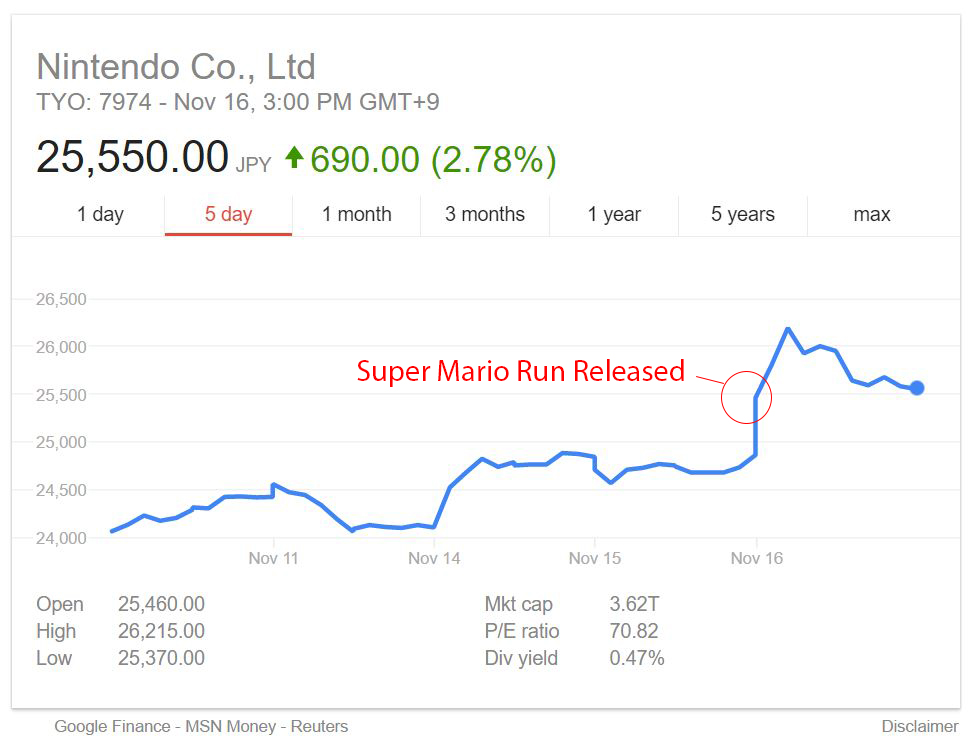 Super Mario Run Rilis di iOS, Saham Nintendo Meroket
