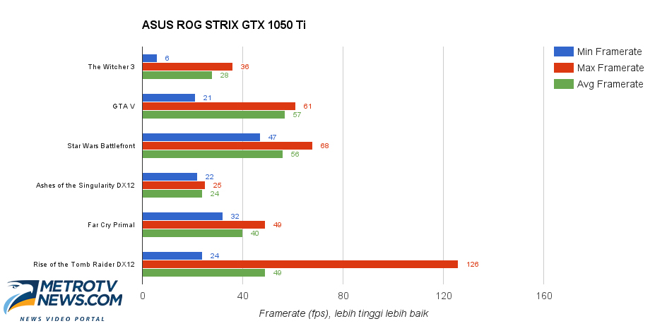Seperti Apa Performa Kartu Grafis ASUS ROG STRIX GTX 1050 Ti?