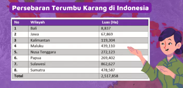 Kupas Singkat Eksistensi Terumbu Karang Indonesia
