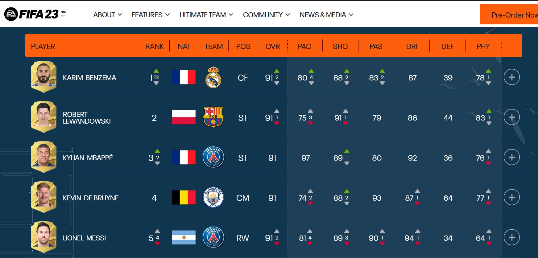 Top 5 Pemain Rating Tertinggi di FIFA 23: Benzema Meroket Ronaldo Nyungsep