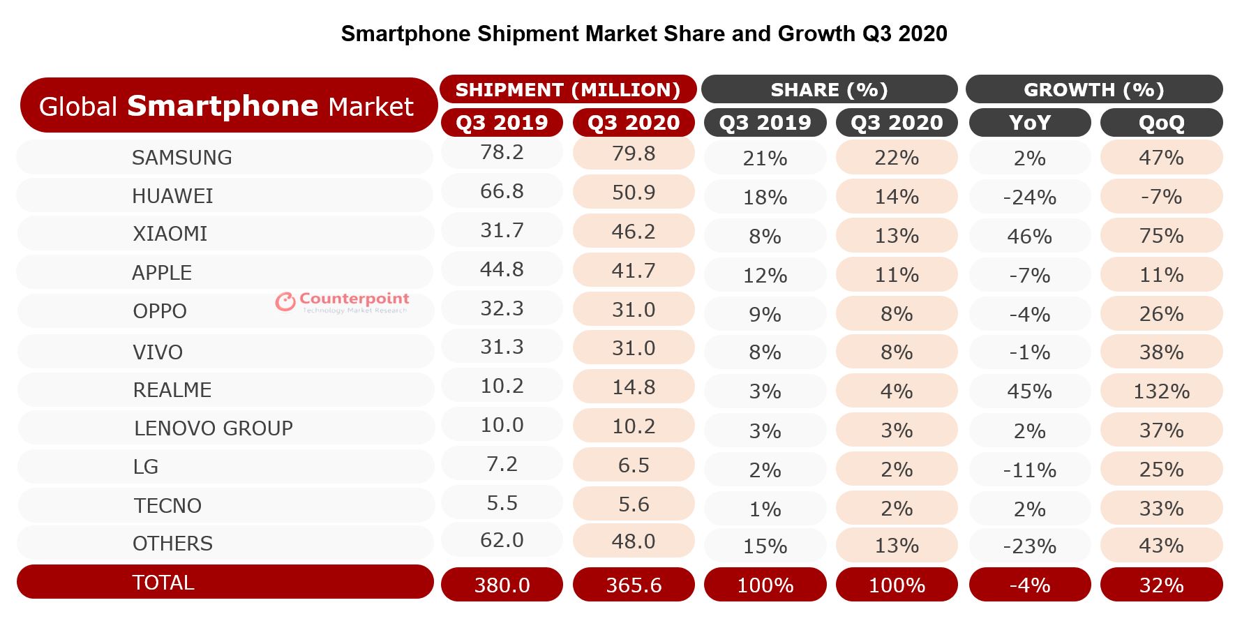 Oppo Jadi Raja Pasar HP di Indonesia Q3 2020