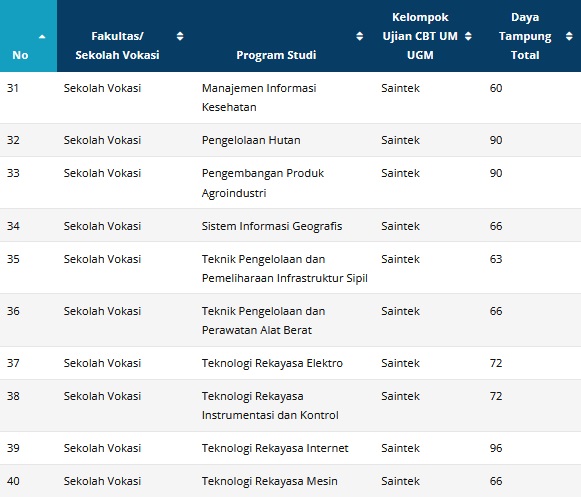 UGM Buka 91 Prodi di SNPMB, Yuk Cek Rincian dan Daya Tampungnya