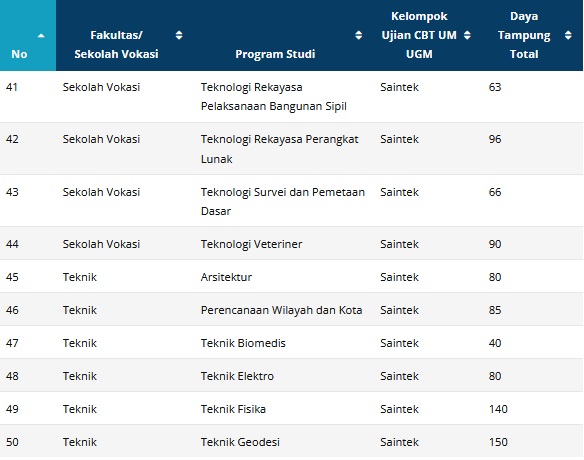 UGM Buka 91 Prodi di SNPMB, Yuk Cek Rincian dan Daya Tampungnya