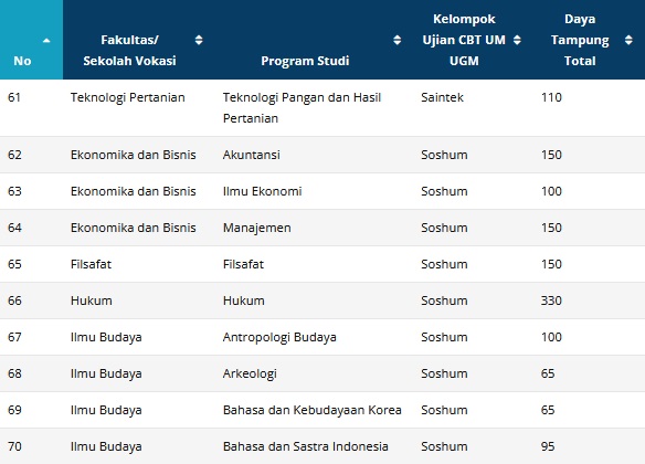 UGM Buka 91 Prodi di SNPMB, Yuk Cek Rincian dan Daya Tampungnya
